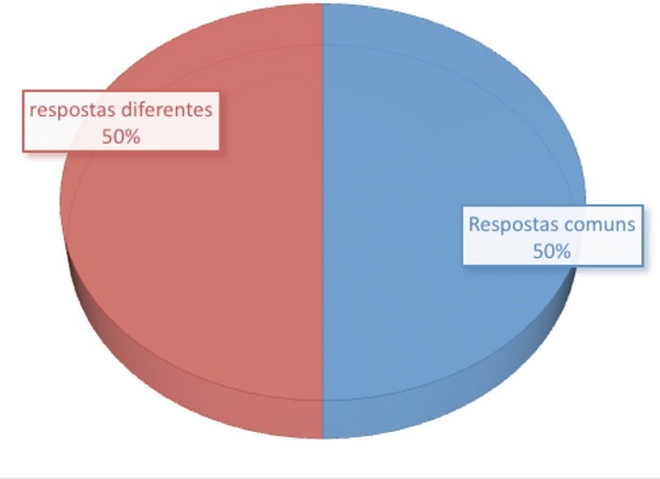 Respostas: Habilidades acima da média