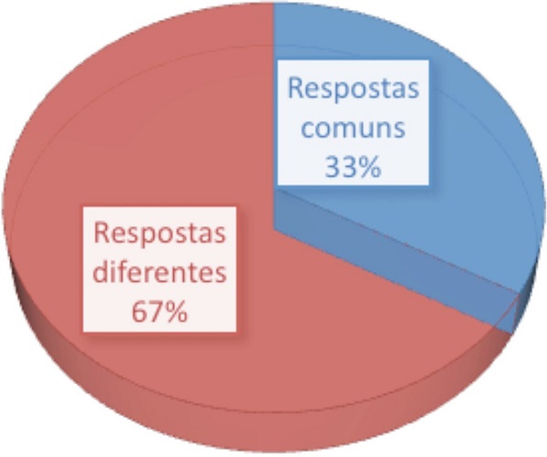 Respostas: criatividade