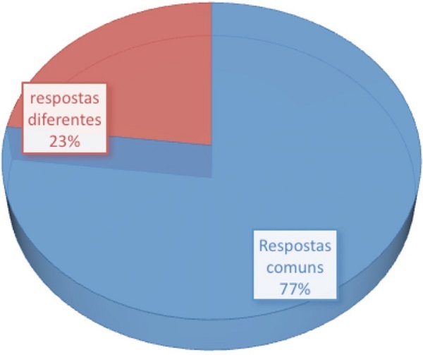 Respostas: comprometimento com a tarefa