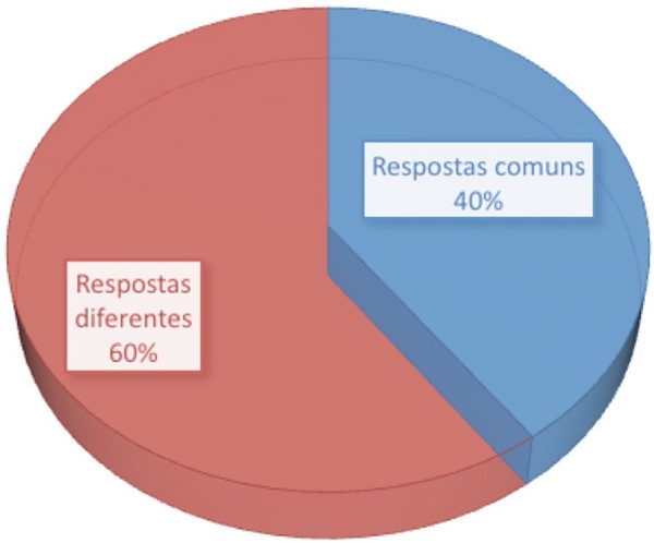 Respostas: Liderança