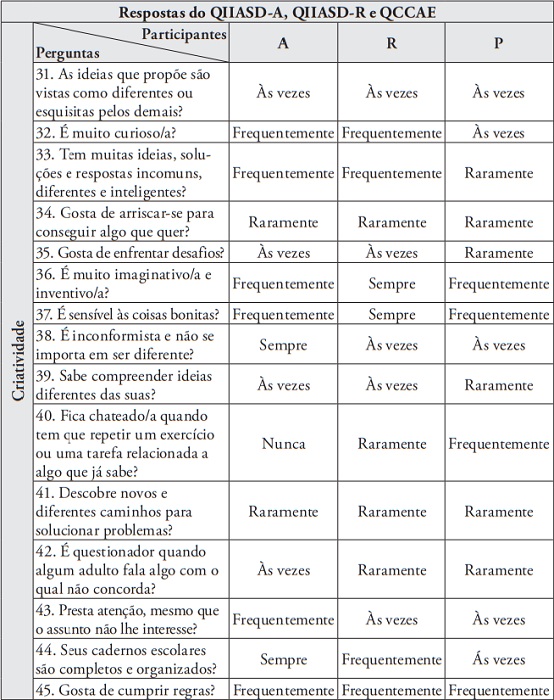 Respostas referentes à criatividade