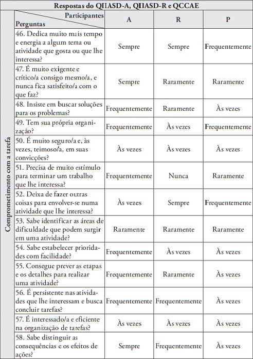 Respostas referentes ao comprometimento com a tarefa