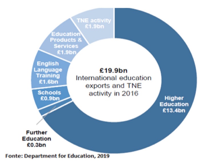 Receita do Reino Unido com exportações de educação (TNE) durante o ano de 2016