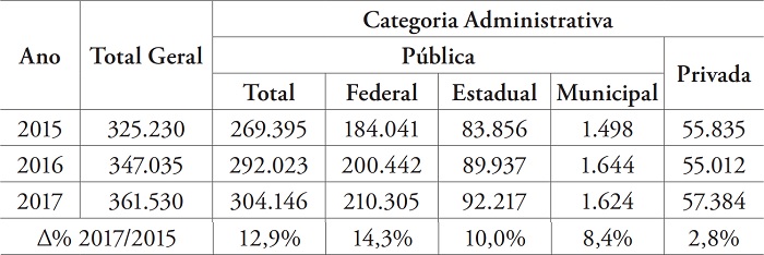 Número de matrículas da Pós-graduação stricto sensu no período 2015 a 2017