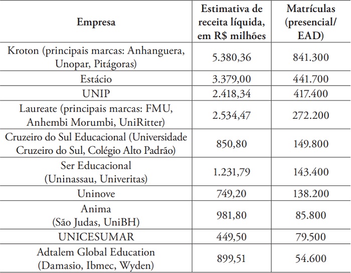 Dez maiores empresas de ensino superior no Brasil, em 2017