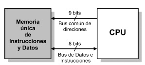 Arquitectura de Von Neuman