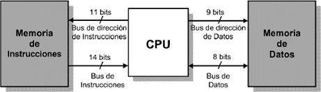 Arquitectura Harvard
