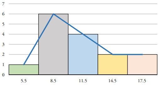 Histograma y pol&iacute;gono de frecuencia pretest