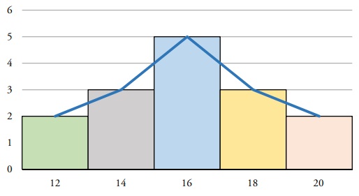 Histograma y pol&iacute;gono de frecuencia postest