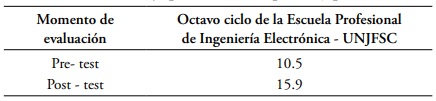 Puntaje promedio en el pretest y postest