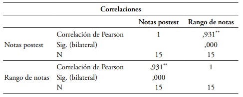 Correlaci&oacute;n notas postest y rango de notas