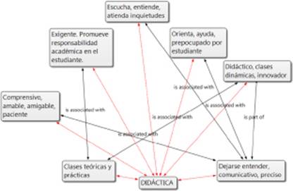 Red de la familia de códigos Didáctica