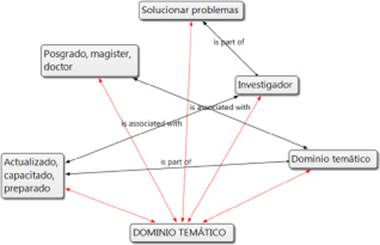 Red de la familia de códigos Dominio temático