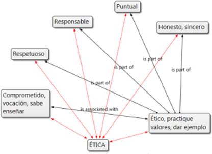Red de la familia de códigos Ética
