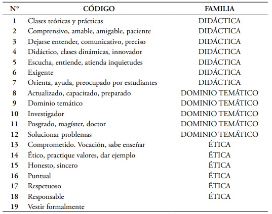 Códigos y familias de la información analizada con Atlas.ti 7