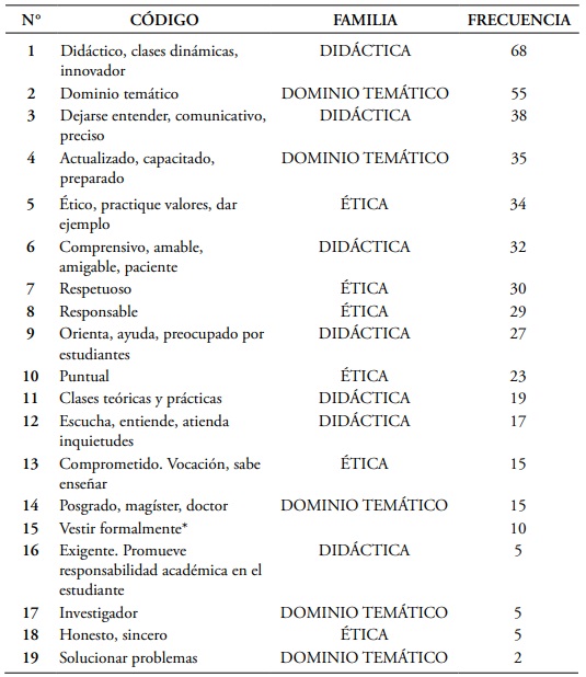 Frecuencia de los códigos, y familia de pertenencia