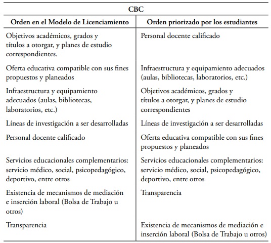 Comparación del orden de prioridad de las condiciones básicas de calidad