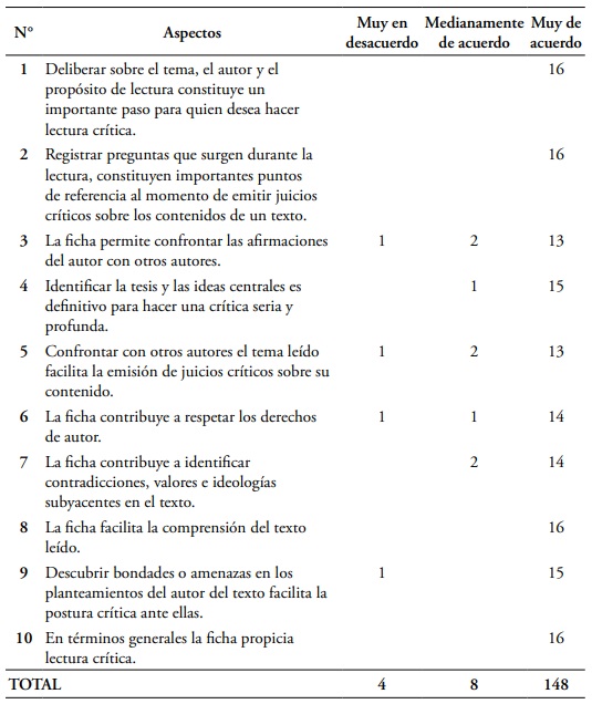 Consolidado-escala de valoraci&oacute;n argumentada (evaluaci&oacute;n Ficha de lectura cr&iacute;tica)