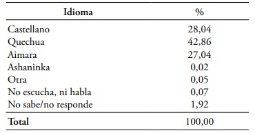 Población censada de cinco y más años por lengua materna aprendida en la niñez 