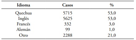Idiomas que hablan, leen o escriben diferente al castellano