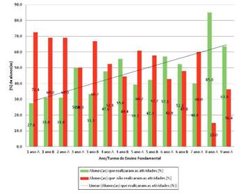 Porcentagem de alunos(as) do Ensino Fundamental que realizaram e não realizaram as atividades emergenciais de apoio pedagógico I (abril a agosto de 2020)