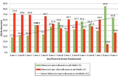 Porcentagem de alunos(as) do Ensino Fundamental que realizaram e não realizaram as atividades emergenciais de apoio pedagógico II (setembro de 2020)