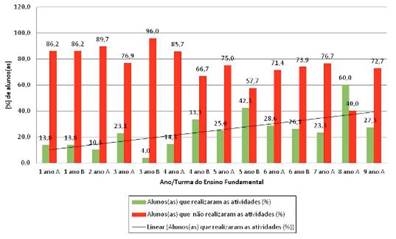 Porcentagem de alunos(as) do Ensino Fundamental que realizaram e não realizaram as atividades emergenciais de apoio pedagógico II (outubro de 2020)