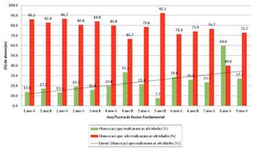 Porcentagem de alunos(as) do Ensino Fundamental que realizaram e não realizaram as atividades emergenciais de apoio pedagógico II (novembro de 2020)