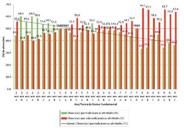 Porcentagem de alunos(as) do Ensino Fundamental que realizaram e não realizaram as atividades emergenciais de apoio pedagógico II (abril a agosto de 2020)
