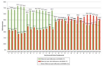 Porcentagem de alunos(as) do Ensino Fundamental que realizaram e não realizaram as atividades emergenciais de apoio pedagógico II (setembro de 2020)