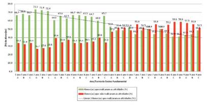 Porcentagem de alunos(as) do Ensino Fundamental que realizaram e não realizaram as atividades emergenciais de apoio pedagógico II (outubro de 2020)