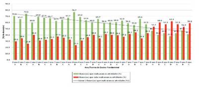 Porcentagem de alunos(as) do Ensino Fundamental que realizaram e não realizaram as atividades emergenciais de apoio pedagógico II (novembro de 2020)