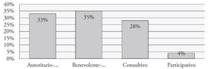 Estilos de liderazgo de los directores