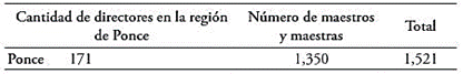 Población de directores, maestros y maestras de todos los niveles en las escuelas públicas de la Región Educativa de Ponce, Puerto Rico