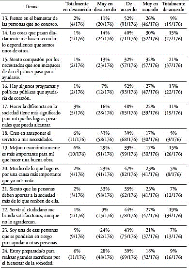 Motivación de los empleados de la generación Millennialls con frecuencias y porcentajes