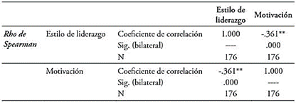 Prueba de correlación de Rho de Spearman