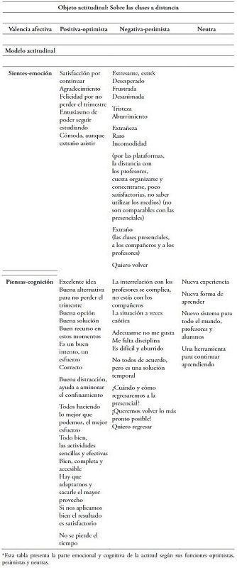 Sobre las clases a distancia: &iquest;Qu&eacute; sientes? &iquest;Qu&eacute; piensas?