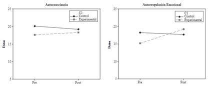 Autoconciencia y autorregulaci&oacute;n emocional, grupo control y experimental x pre y postest