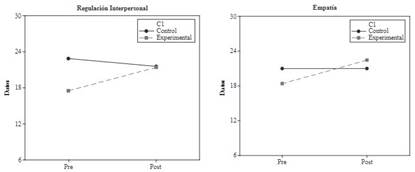 Regulaci&oacute;n interpersonal y empat&iacute;a, grupo control y experimental x pre y postest