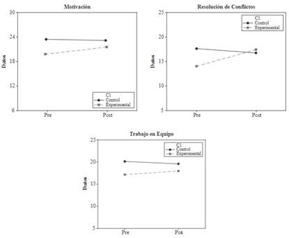 Motivaci&oacute;n, resoluci&oacute;n de conflictos escolares y trabajo en equipo, grupo control y experimental x pre y postest
