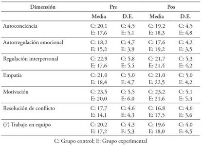 Medias por dimensiones: grupo experimental y control