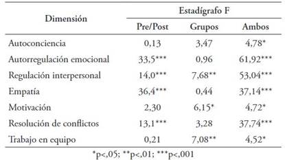 Resultado del an&aacute;lisis de varianza de medidas repetidas