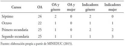 Análisis del currículo chileno