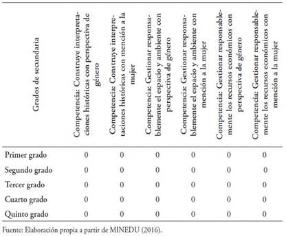 Análisis del currículo de Perú