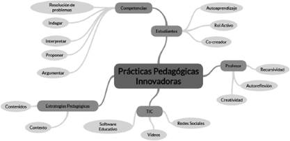 Caracter&iacute;sticas de la practicas pedag&oacute;gicas innovadoras