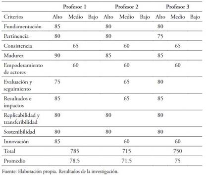 Valoraci&oacute;n de pr&aacute;cticas pedag&oacute;gicas