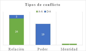 Cantidad de conflictos registrados según el tipo
