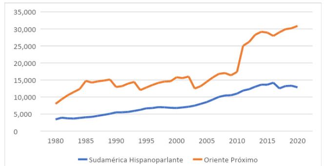 Medianas de PIB per cápita de las regiones analizadas. Años 1980-2020