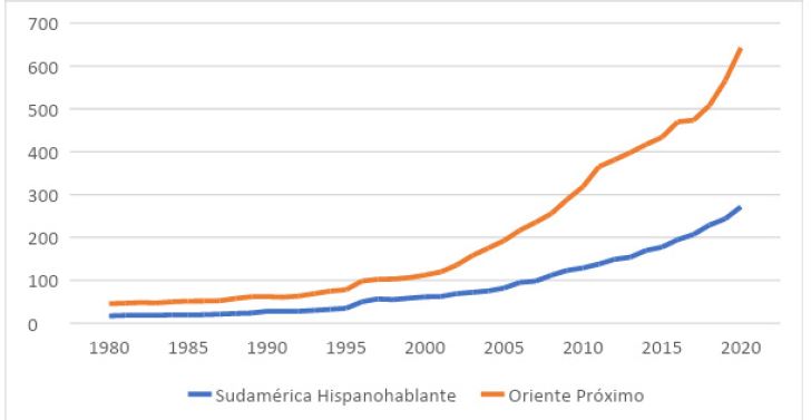 Publicaciones Scopus por millón de habitantes, años 1980-2020
