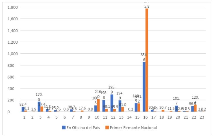 3. Patentes solicitadas en 2019 por millón de habitantes, según oficina local y país de origen del primer firmante